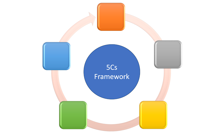 5Cs framework for Equality, Diversity and Inclusion